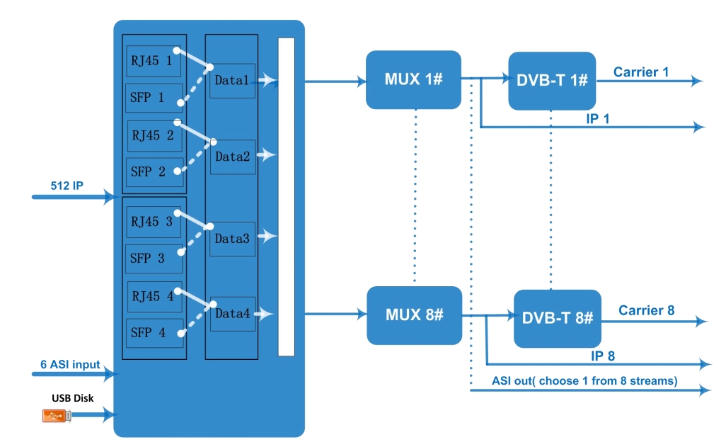 FU4419T (V2) 8in1/16in1 DVB-T Modulator view 3